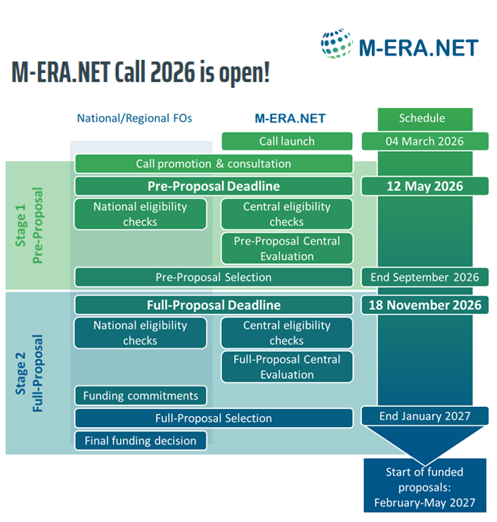 M-ERA.NET 2026