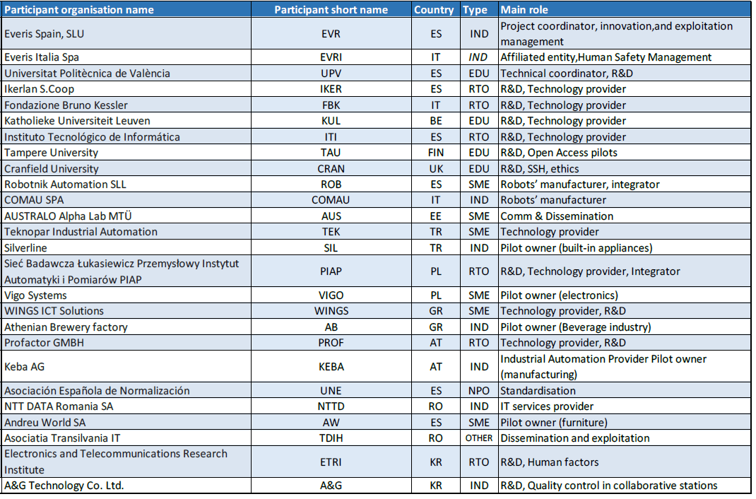 AI Prism consortium members