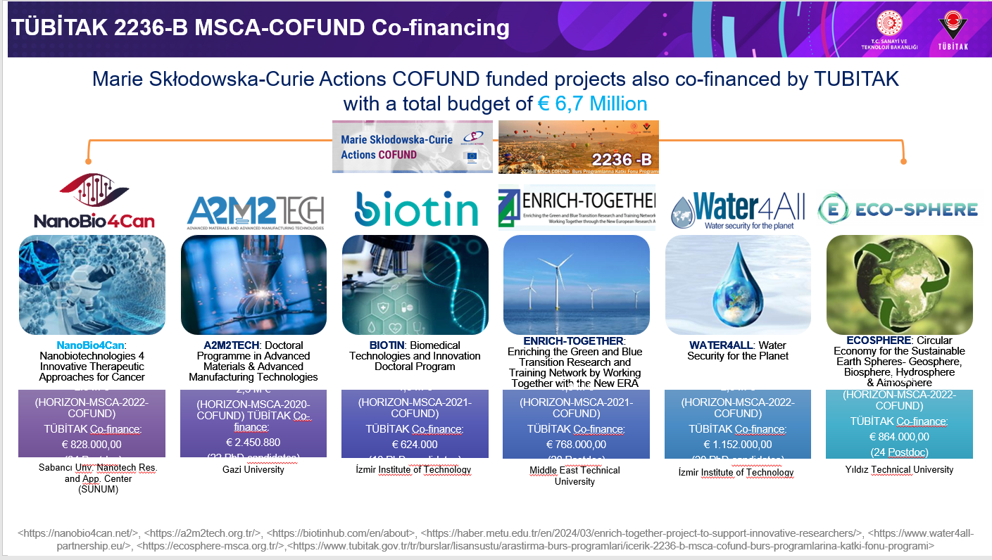COFUND