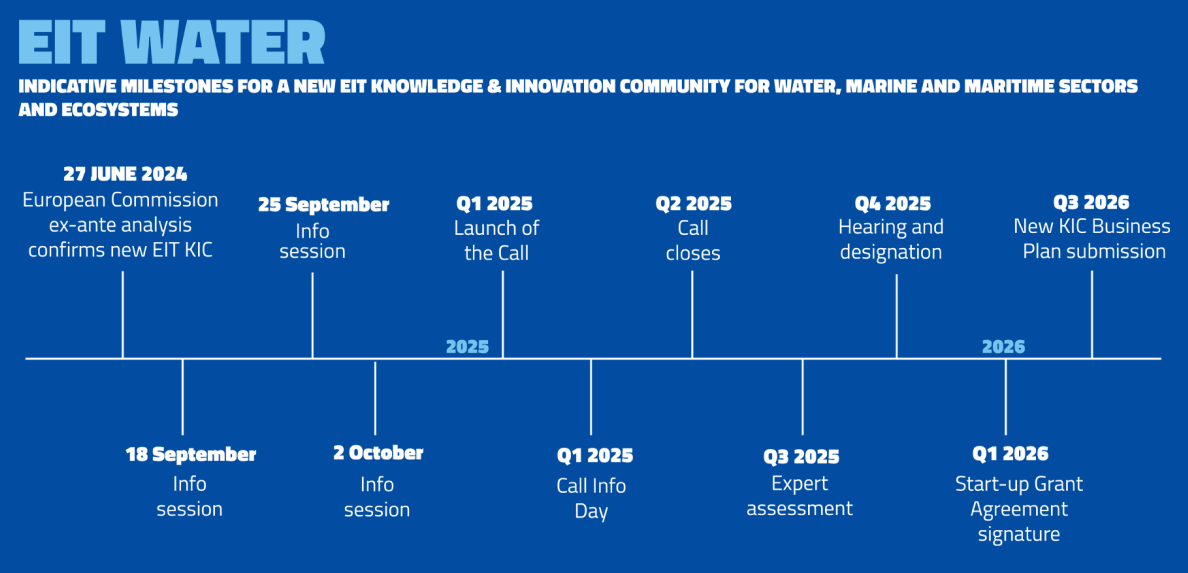 EIT Water Timeline
