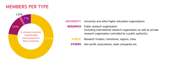 Overview of Members